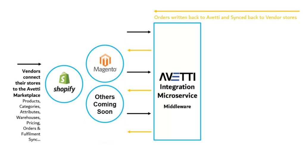 Avetti Integration Diagram