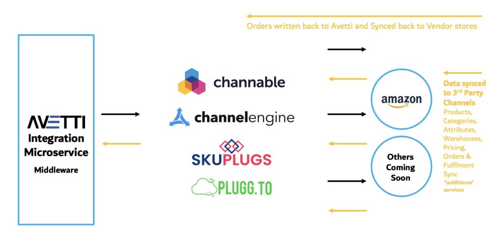 Avetti Third Party Integration Diagram