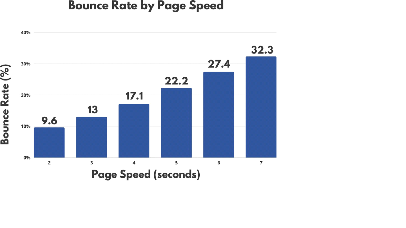 Do You Have an SEO Problem or a Page Speed Problem? | Avetti Commerce