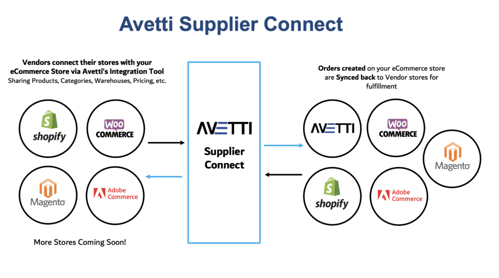 Ecommerce connectors such as Supplier Connect help businesses sell together. 