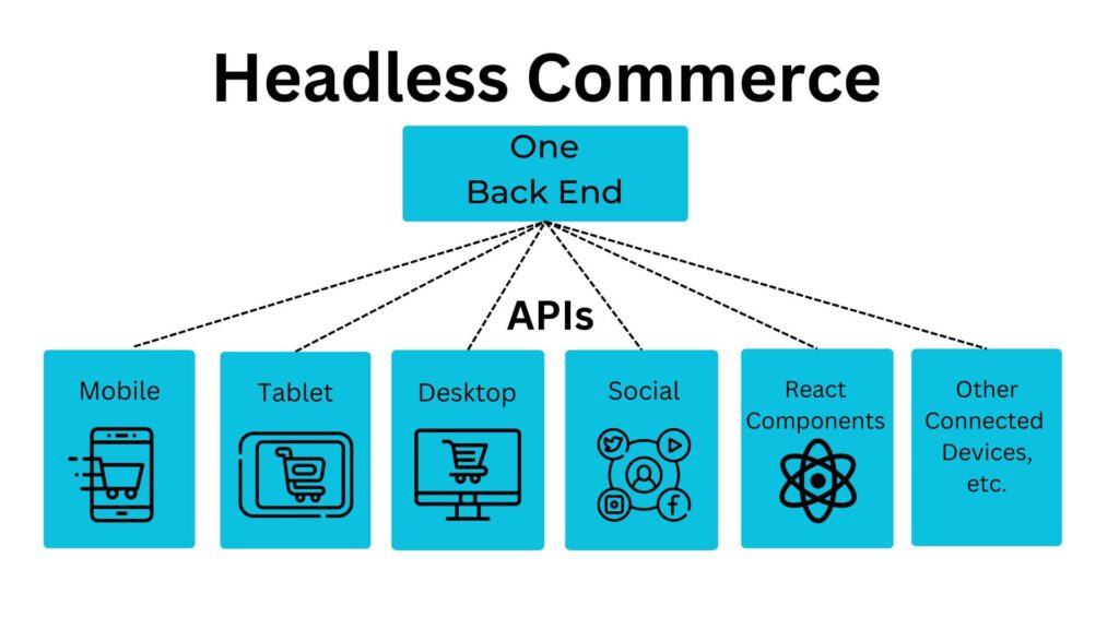 Headless Commerce allows multiple storefronts to connect to one back-end of an ecommerce store
