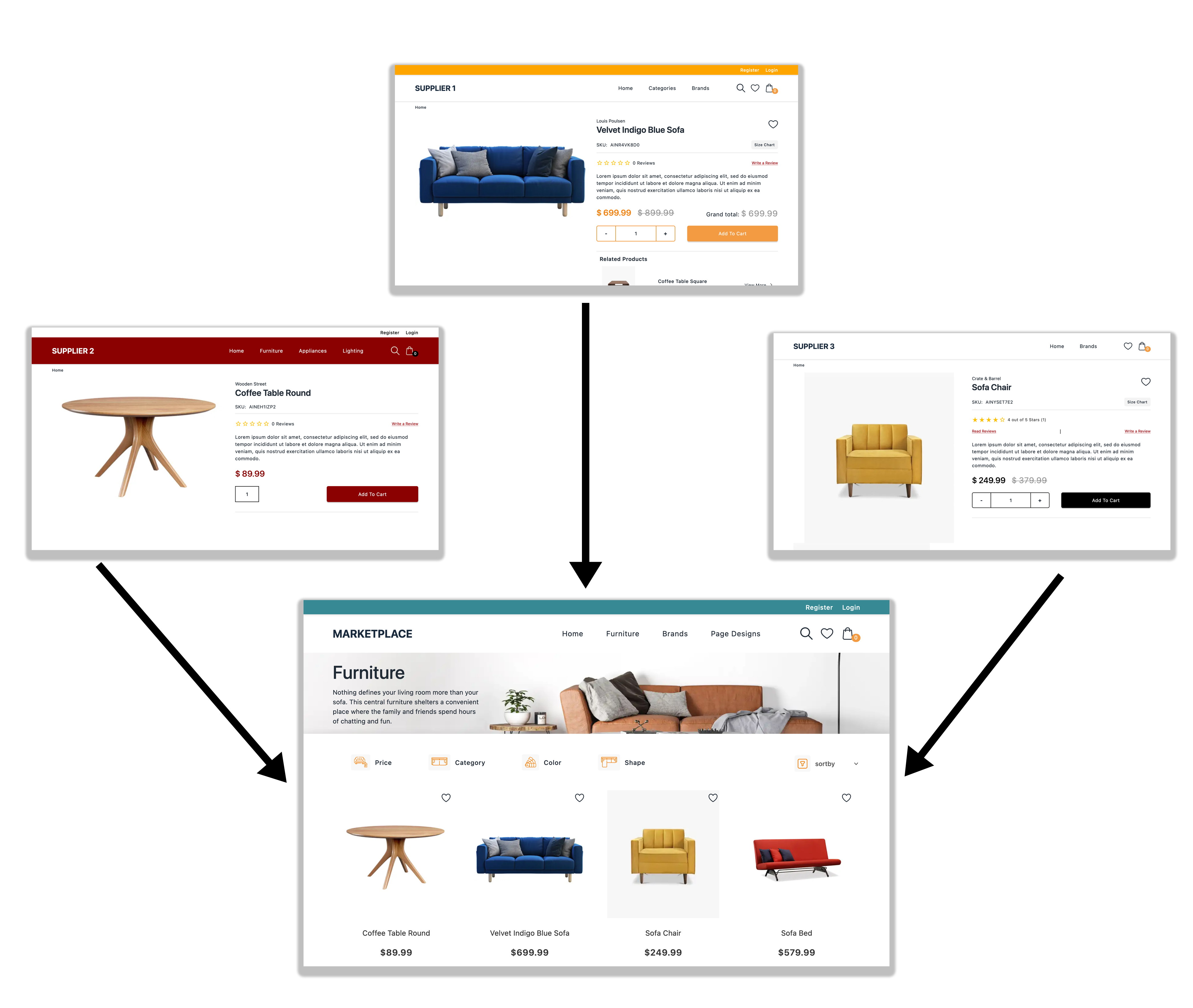 A multivendor marketplace integrates supplier with Supplier Connect. 